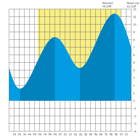 Orca tide chart for Wednesday, August 9, 2023
