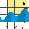 Orca tide chart for Wednesday, August 9, 2023