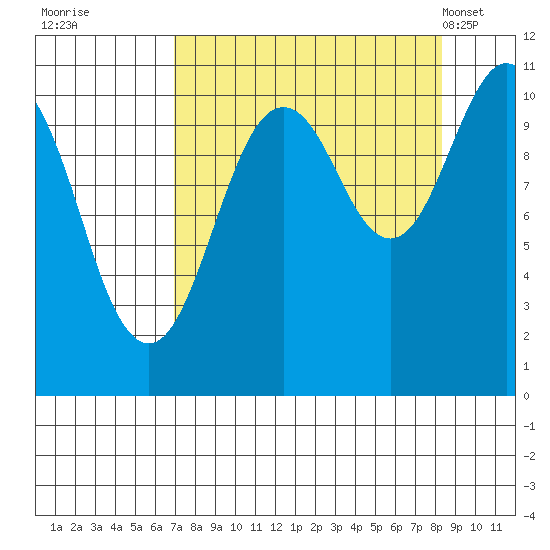 Orca tide chart for Sunday, September 10, 2023