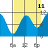 Orca tide chart for Monday, September 11, 2023