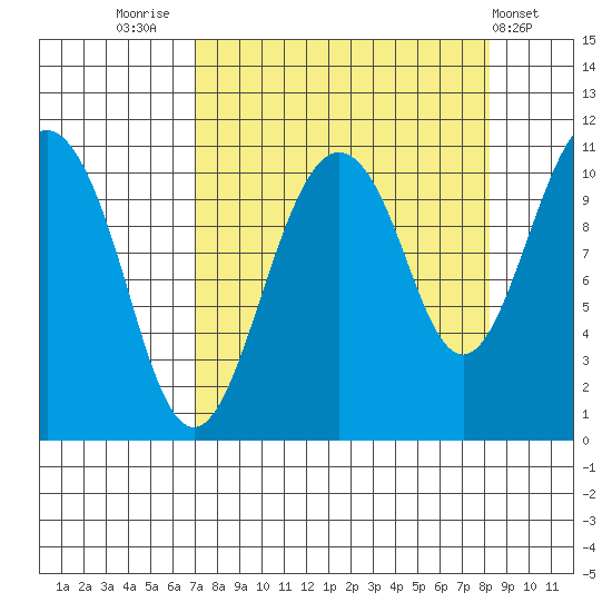 Orca tide chart for Tuesday, September 12, 2023
