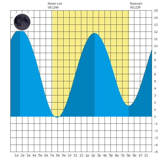 Orca tide chart for Thursday, September 14, 2023