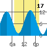 Orca tide chart for Sunday, September 17, 2023