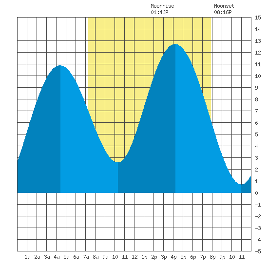Orca tide chart for Tuesday, September 19, 2023