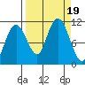 Orca tide chart for Tuesday, September 19, 2023