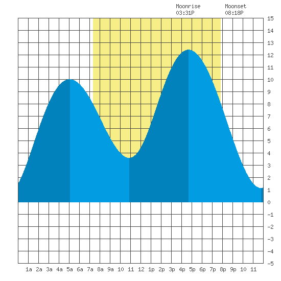 Orca tide chart for Wednesday, September 20, 2023