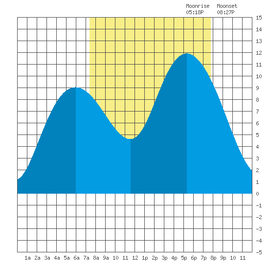 Orca tide chart for Thursday, September 21, 2023