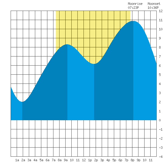 Orca tide chart for Saturday, September 23, 2023