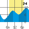 Orca tide chart for Sunday, September 24, 2023