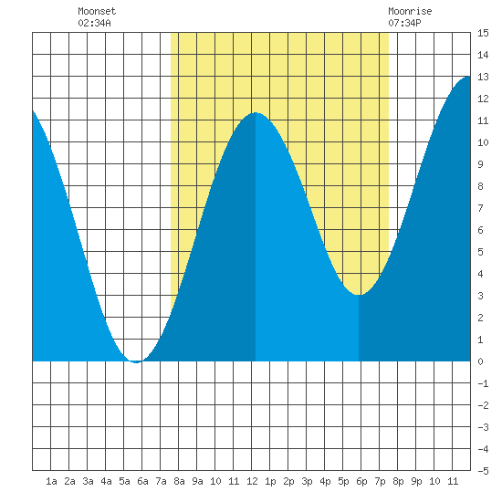Orca tide chart for Tuesday, September 26, 2023