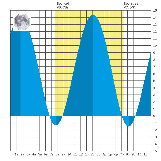 Orca tide chart for Friday, September 29, 2023