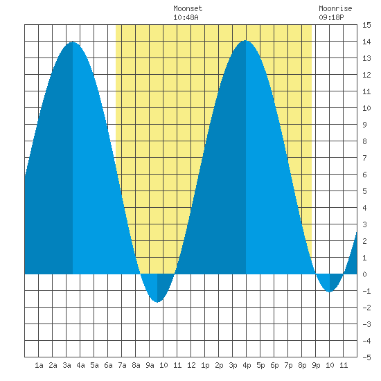 Orca tide chart for Saturday, September 2, 2023