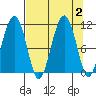 Orca tide chart for Saturday, September 2, 2023