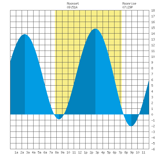 Orca tide chart for Saturday, September 30, 2023