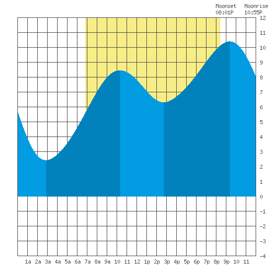Orca tide chart for Friday, September 8, 2023