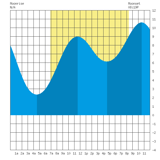 Orca tide chart for Saturday, September 9, 2023