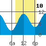 Orca tide chart for Tuesday, October 10, 2023