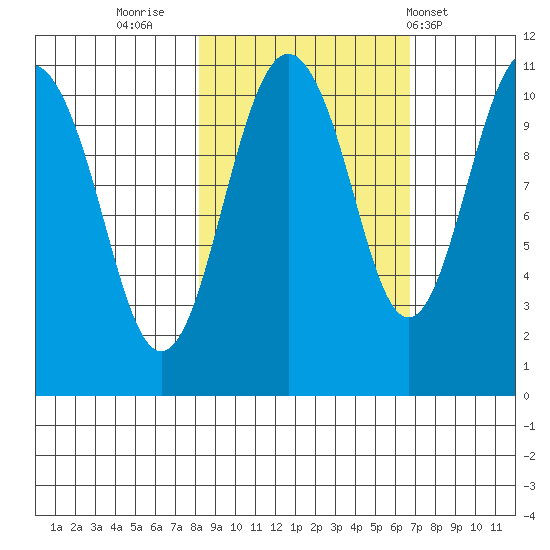 Orca tide chart for Wednesday, October 11, 2023
