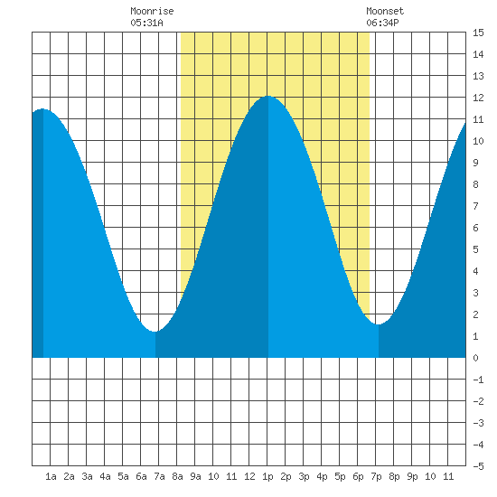 Orca tide chart for Thursday, October 12, 2023