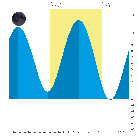 Orca tide chart for Saturday, October 14, 2023