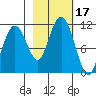 Orca tide chart for Tuesday, October 17, 2023