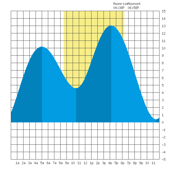 Orca tide chart for Thursday, October 19, 2023