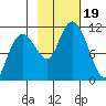 Orca tide chart for Thursday, October 19, 2023
