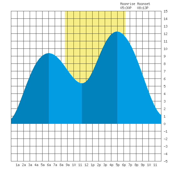 Orca tide chart for Friday, October 20, 2023