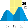 Orca tide chart for Friday, October 20, 2023