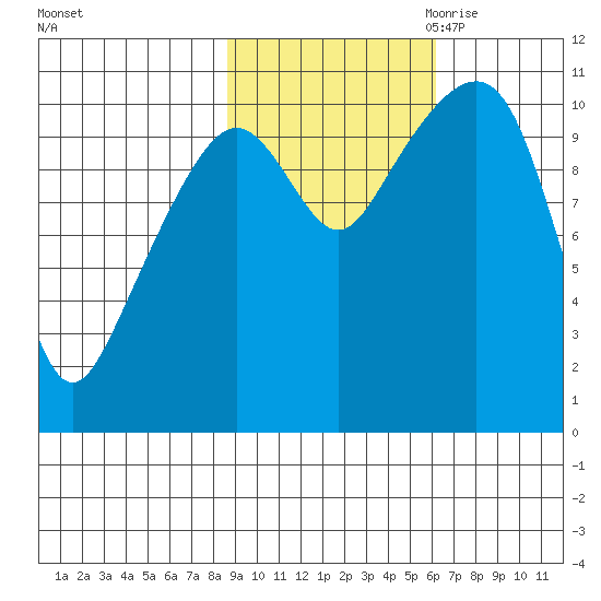 Orca tide chart for Sunday, October 22, 2023