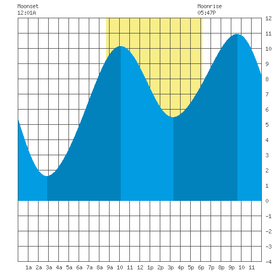 Orca tide chart for Monday, October 23, 2023