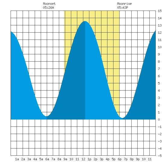 Orca tide chart for Thursday, October 26, 2023