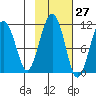 Orca tide chart for Friday, October 27, 2023