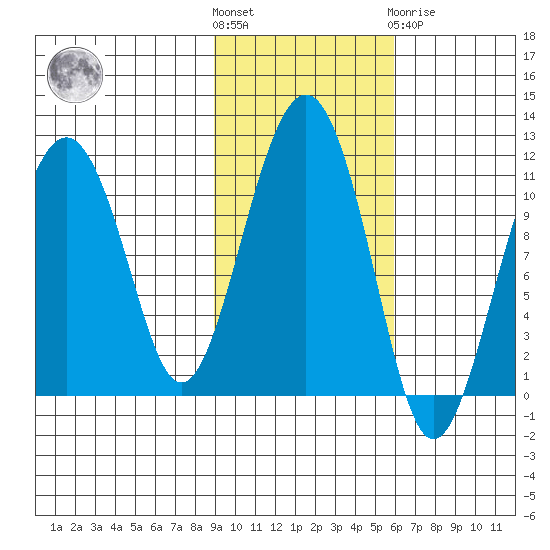 Orca tide chart for Saturday, October 28, 2023