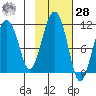 Orca tide chart for Saturday, October 28, 2023