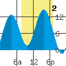 Orca tide chart for Monday, October 2, 2023