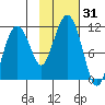 Orca tide chart for Tuesday, October 31, 2023