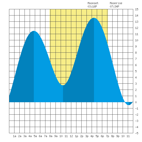 Orca tide chart for Tuesday, October 3, 2023