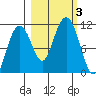 Orca tide chart for Tuesday, October 3, 2023