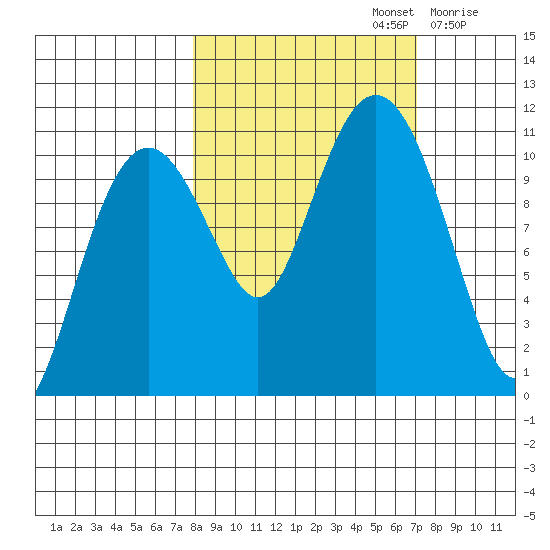 Orca tide chart for Wednesday, October 4, 2023