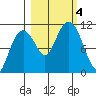 Orca tide chart for Wednesday, October 4, 2023
