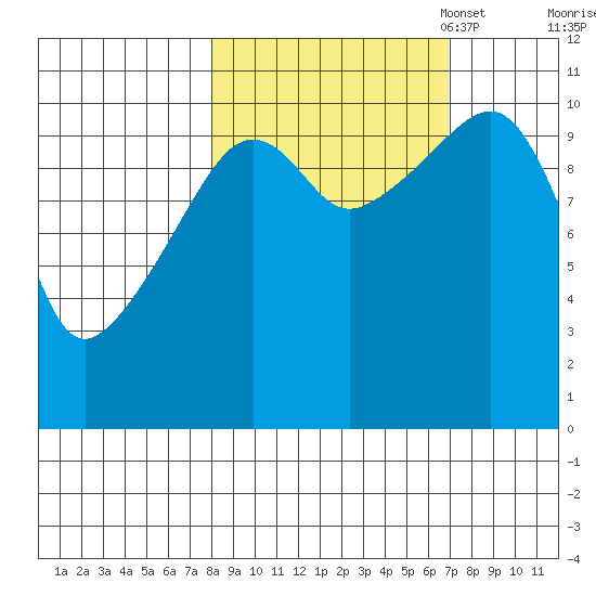 Orca tide chart for Saturday, October 7, 2023