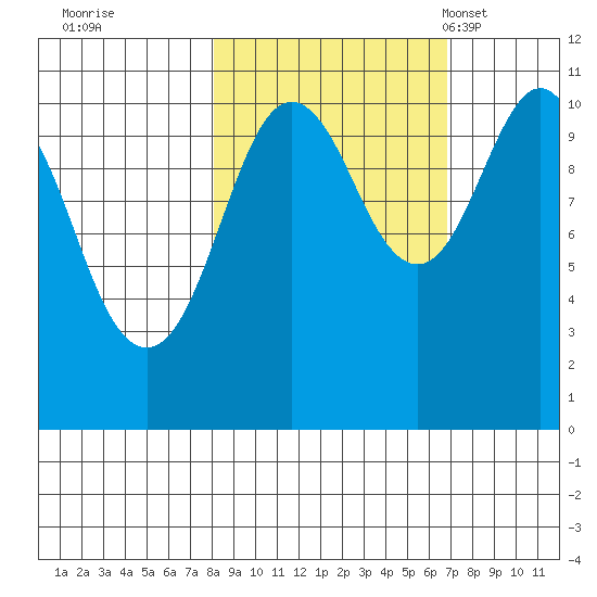 Orca tide chart for Monday, October 9, 2023