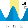 Orca tide chart for Friday, November 10, 2023