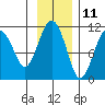 Orca tide chart for Saturday, November 11, 2023