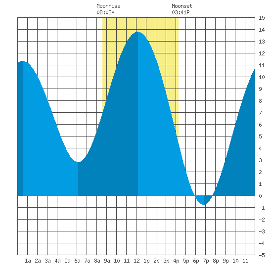 Orca tide chart for Sunday, November 12, 2023