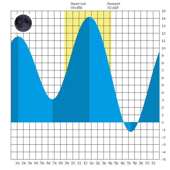 Orca tide chart for Monday, November 13, 2023