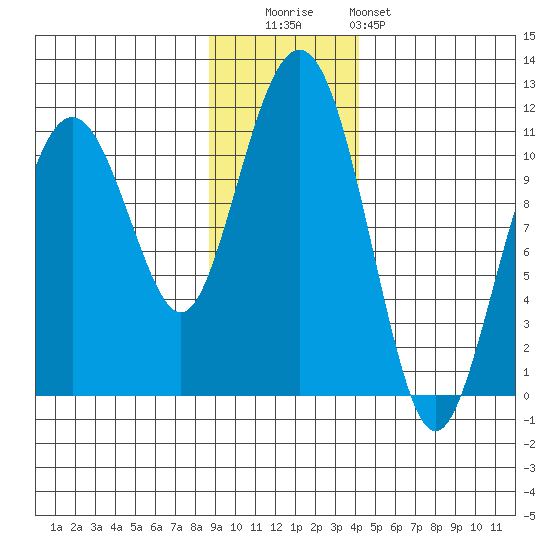 Orca tide chart for Tuesday, November 14, 2023