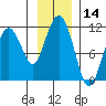 Orca tide chart for Tuesday, November 14, 2023