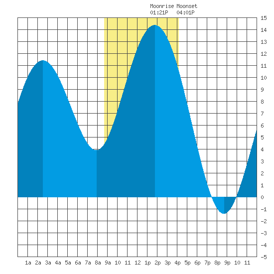 Orca tide chart for Wednesday, November 15, 2023
